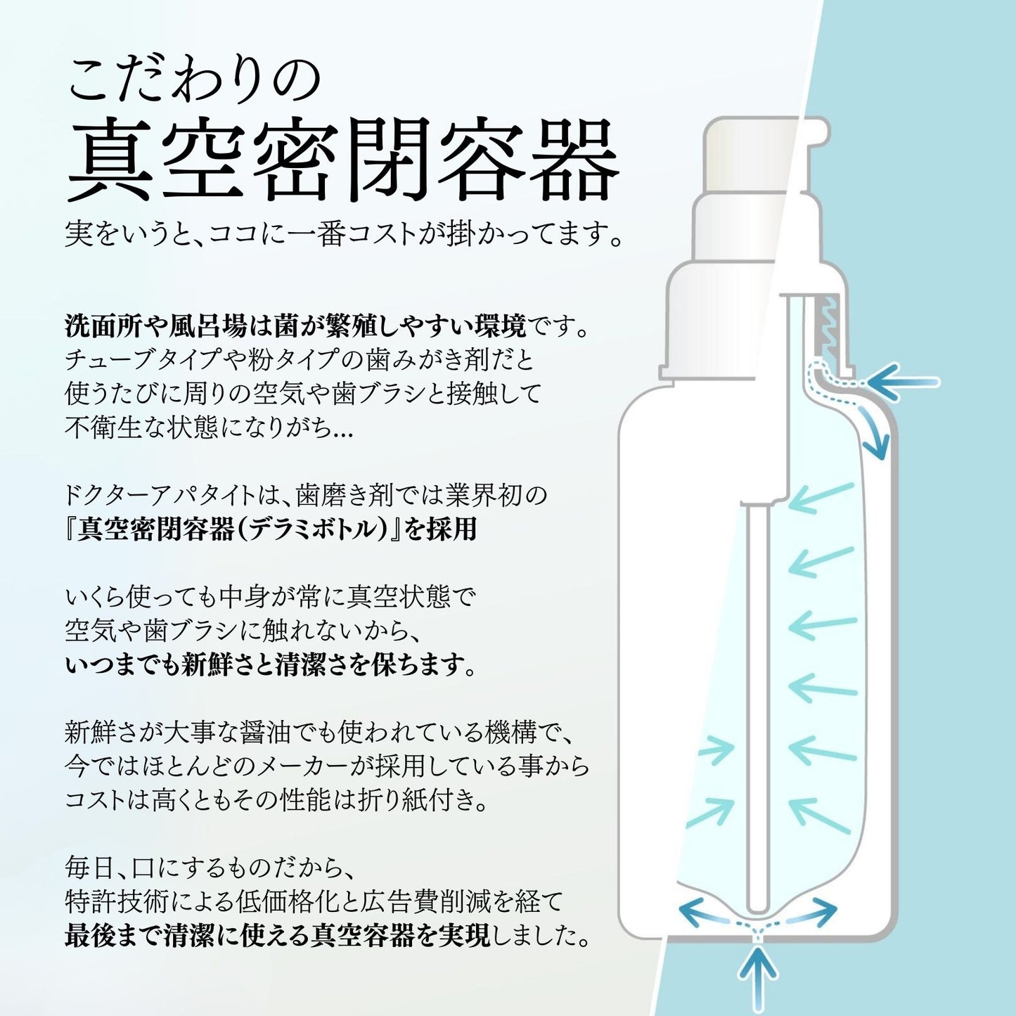 こだわりの真空密閉容器(デラミボトル)を採用した経緯と効果を解説するイラスト。洗面所や風呂場は菌が繁殖しやすい環境です。チューブタイプや粉タイプの歯みがき剤だと 使うたびに周りの空気や歯ブラシと接触して 不衛生な状態になりがち。ドクターアパタイトは、歯磨き剤では業界初の 『真空密閉容器(デラミボトル)』を採用 いくら使っても中身が常に真空状態で空気や歯ブラシに触れないから、いつまでも新鮮さと清潔さを保ちます。デラミボトルは新鮮さが大事な醤油でも使われている機構で、今ではほとんどのメーカーが採用している事から コストは高くともその性能は折り紙付き。 毎日、口にするものだから、特許技術による低価格化と広告費削減を経て最後まで清潔に使える真空容器を実現しました。